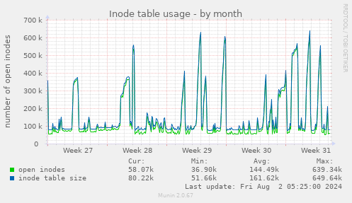 Inode table usage