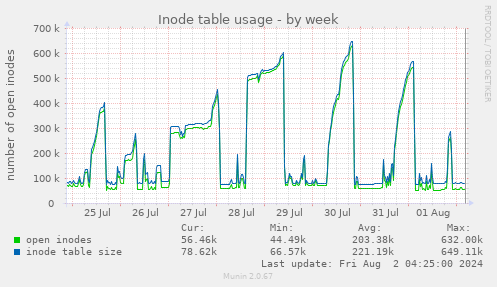 Inode table usage