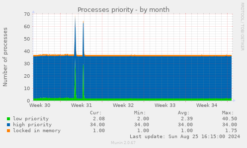 Processes priority