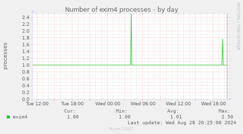 Number of exim4 processes