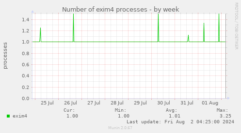 Number of exim4 processes