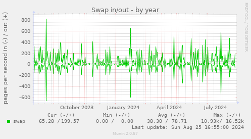 Swap in/out