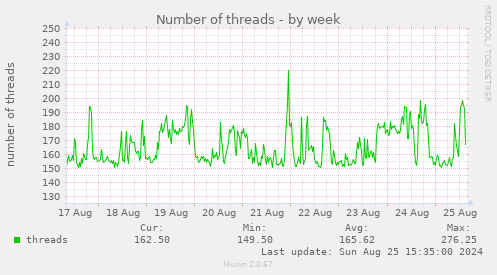 Number of threads