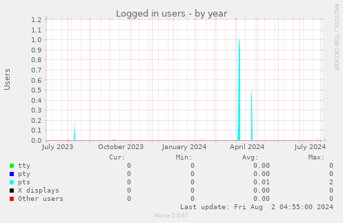 Logged in users