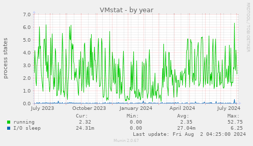 VMstat