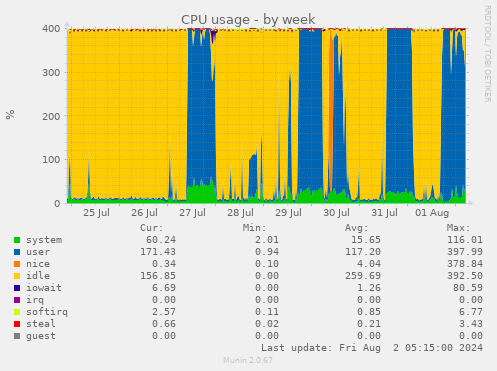 CPU usage