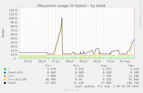 Filesystem usage (in bytes)