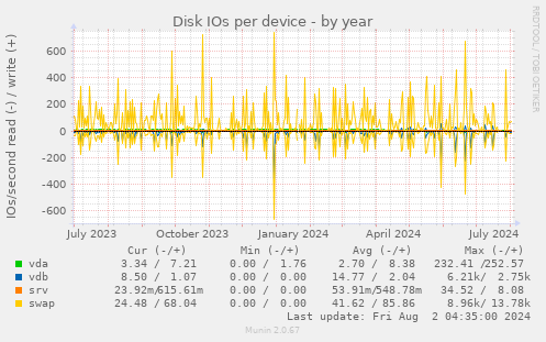 Disk IOs per device