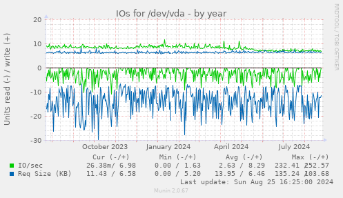 IOs for /dev/vda