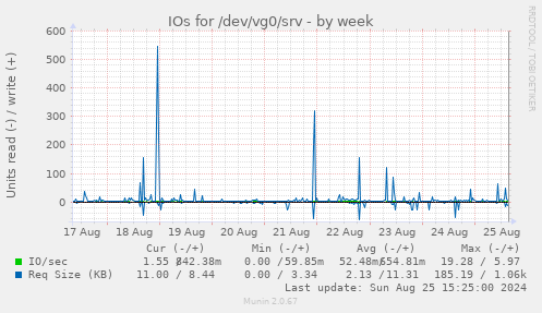 IOs for /dev/vg0/srv