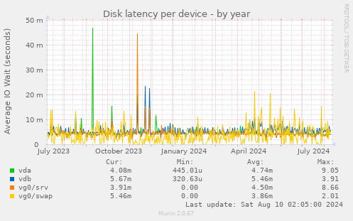 Disk latency per device