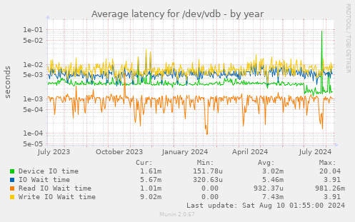 Average latency for /dev/vdb