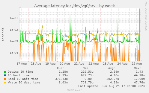 Average latency for /dev/vg0/srv