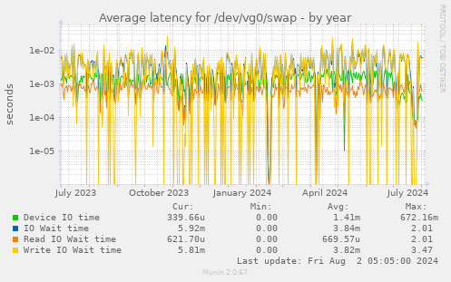 Average latency for /dev/vg0/swap