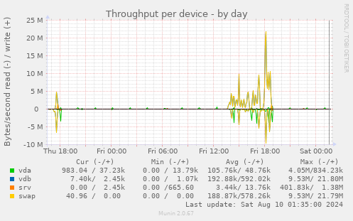 Throughput per device