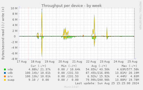 Throughput per device