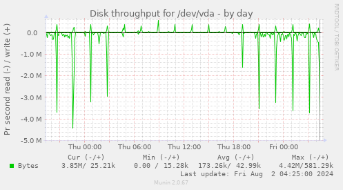 Disk throughput for /dev/vda