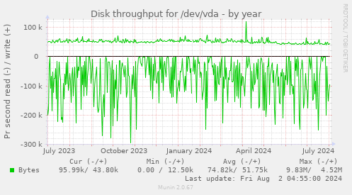 Disk throughput for /dev/vda