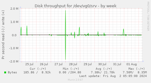 Disk throughput for /dev/vg0/srv