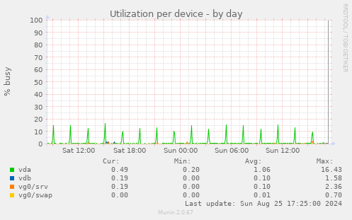 Utilization per device