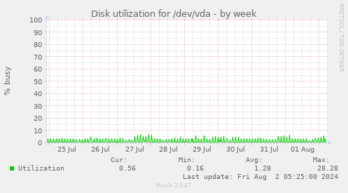 Disk utilization for /dev/vda