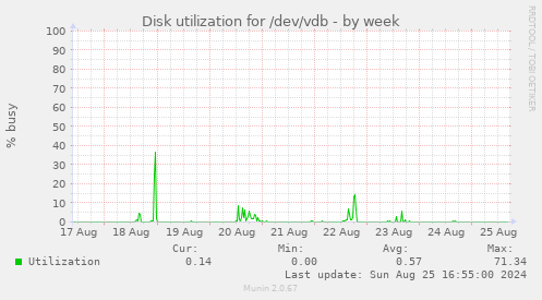 Disk utilization for /dev/vdb