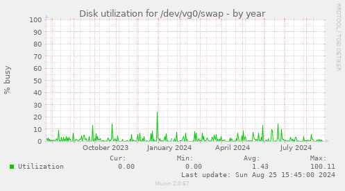 Disk utilization for /dev/vg0/swap