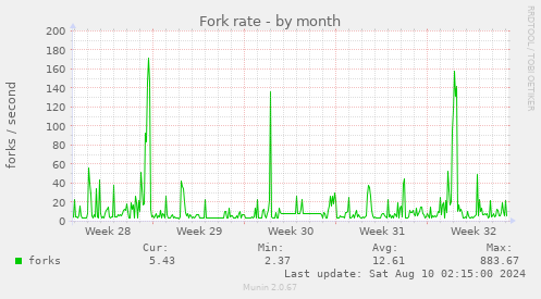 Fork rate