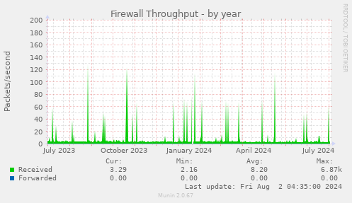 Firewall Throughput