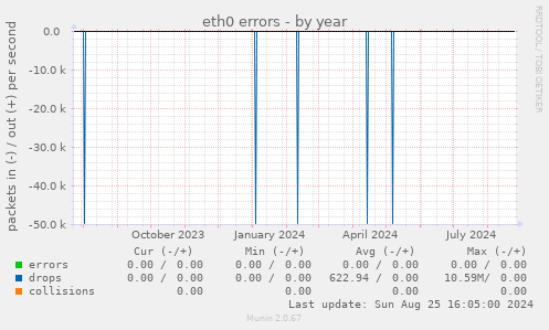 eth0 errors