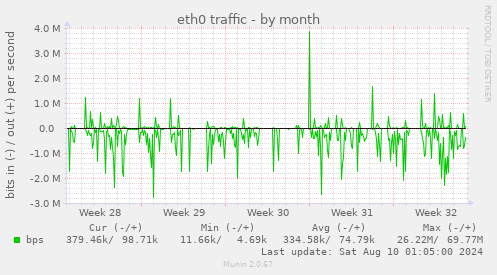 eth0 traffic