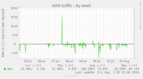 eth0 traffic