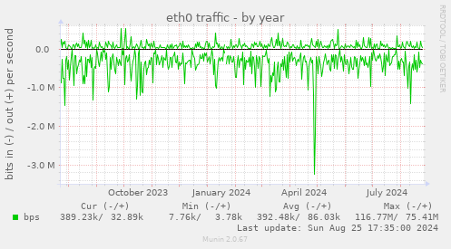 eth0 traffic