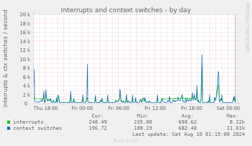 Interrupts and context switches