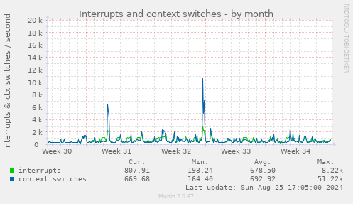 Interrupts and context switches