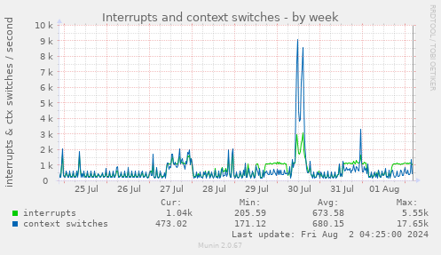 Interrupts and context switches