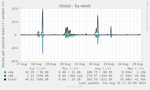 IOstat