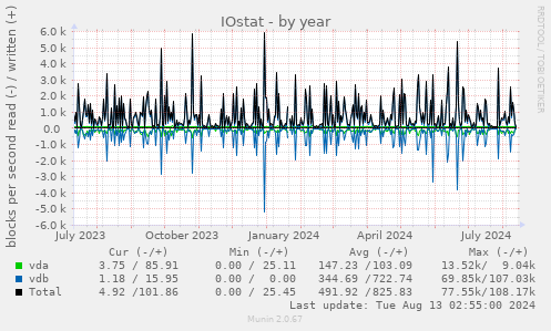 IOstat