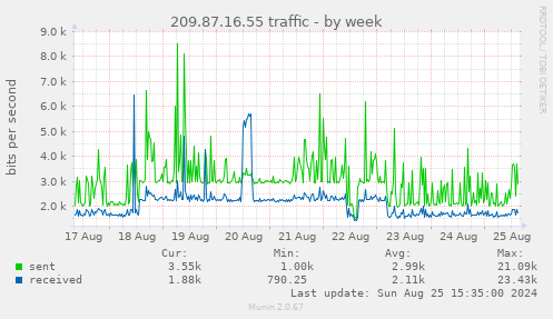 209.87.16.55 traffic