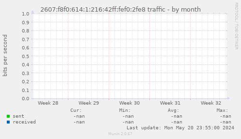 2607:f8f0:614:1:216:42ff:fef0:2fe8 traffic