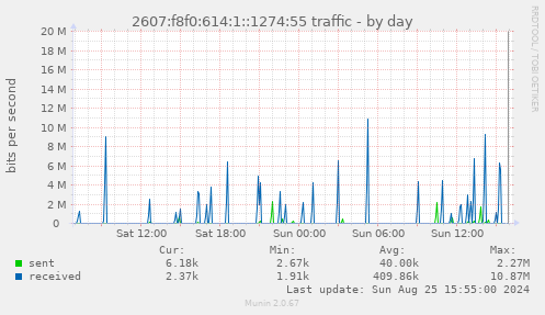 2607:f8f0:614:1::1274:55 traffic