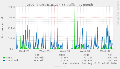 2607:f8f0:614:1::1274:55 traffic