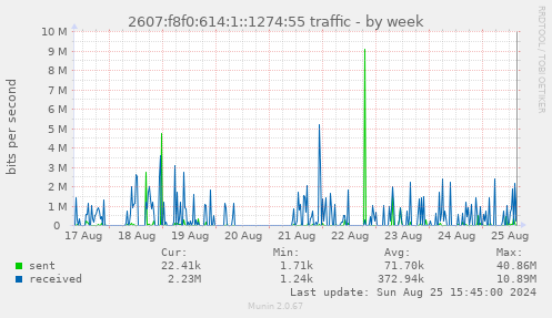 2607:f8f0:614:1::1274:55 traffic