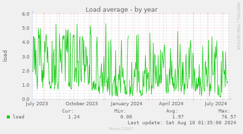 Load average