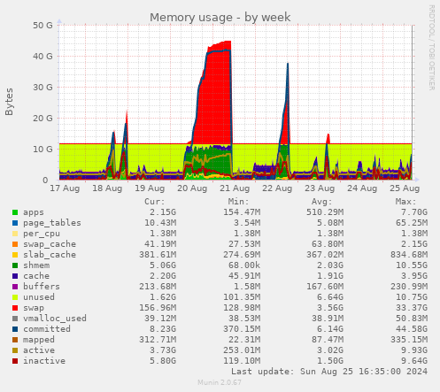 Memory usage