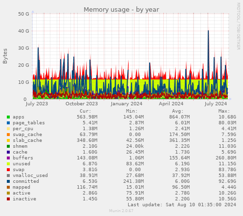 Memory usage