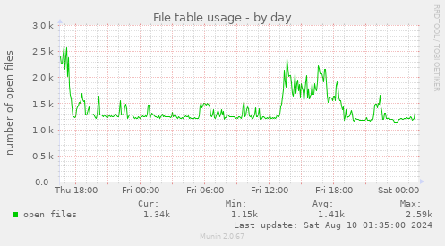 File table usage