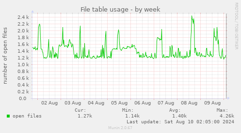 File table usage