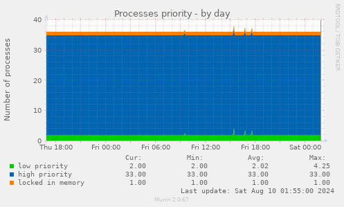 Processes priority