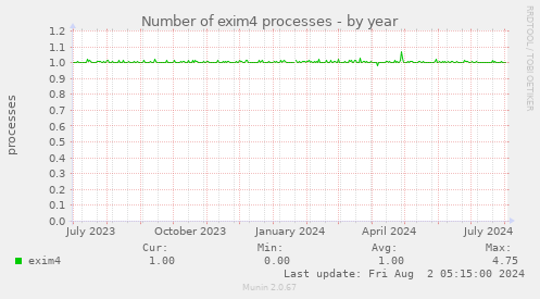 Number of exim4 processes